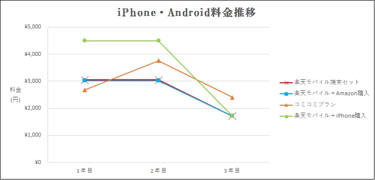 楽天モバイルでiphoneとandroidの料金比較 本当に安いのは 楽天モバイルで簡単節約 年10万貯金を増やそう